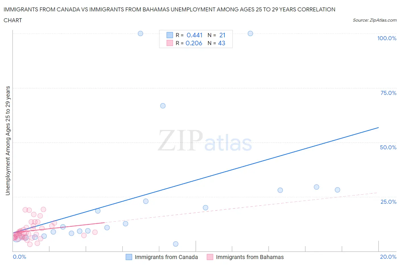 Immigrants from Canada vs Immigrants from Bahamas Unemployment Among Ages 25 to 29 years