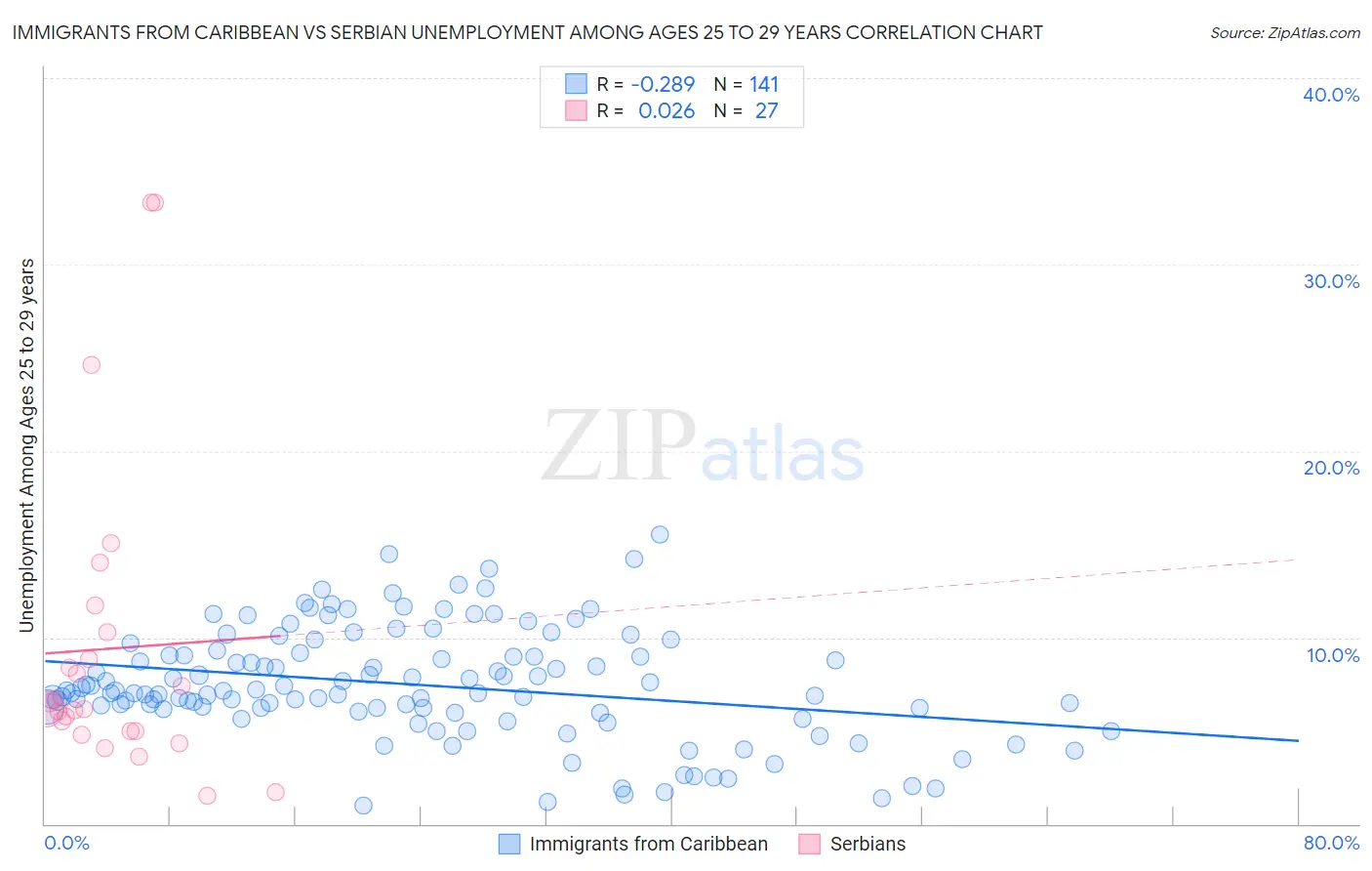 Immigrants from Caribbean vs Serbian Unemployment Among Ages 25 to 29 years