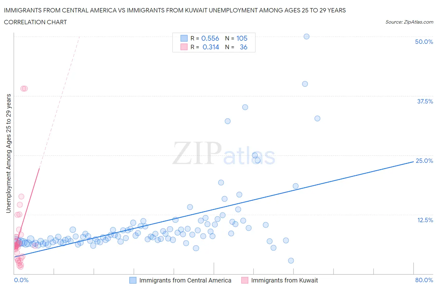 Immigrants from Central America vs Immigrants from Kuwait Unemployment Among Ages 25 to 29 years