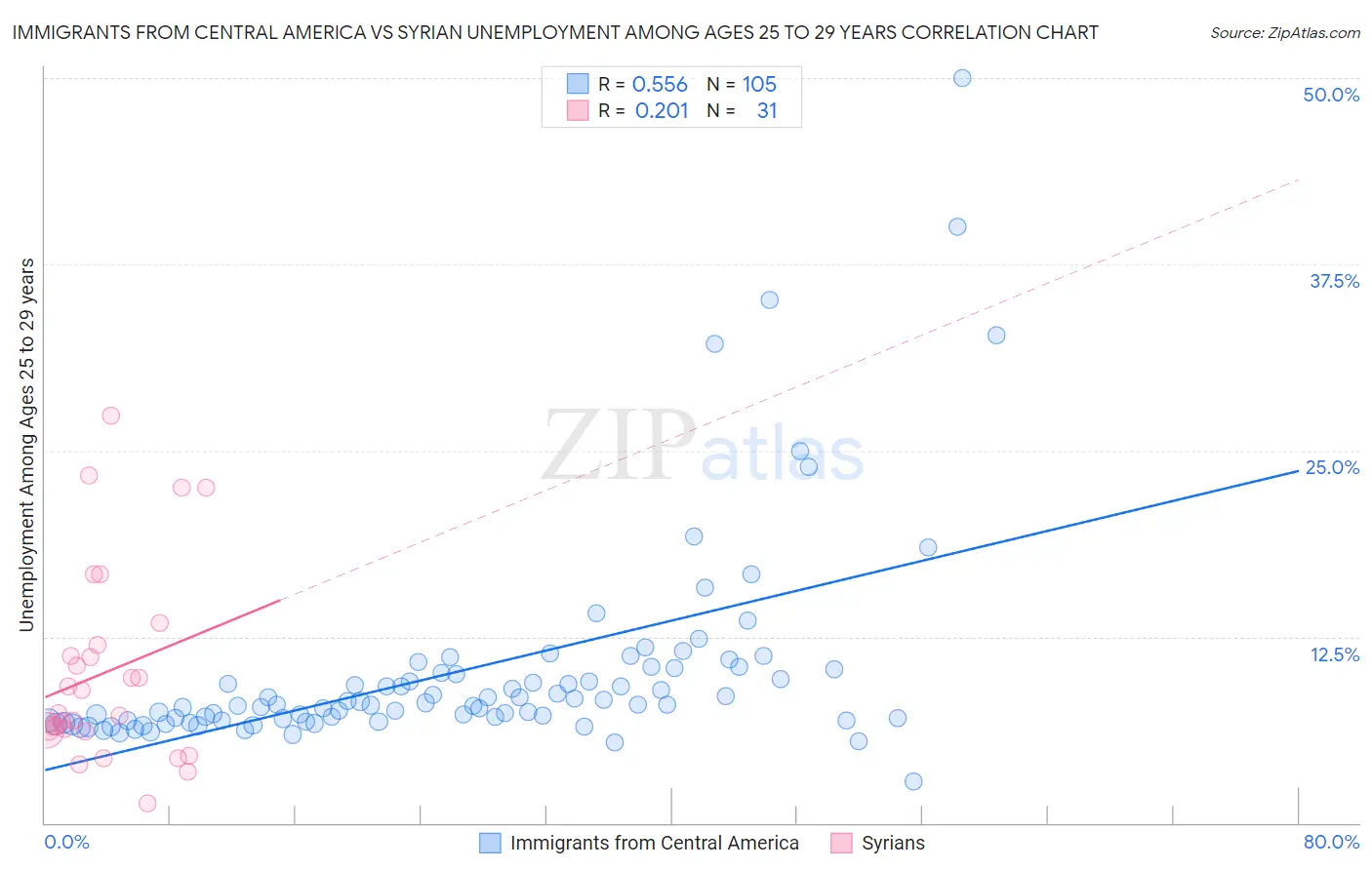 Immigrants from Central America vs Syrian Unemployment Among Ages 25 to 29 years