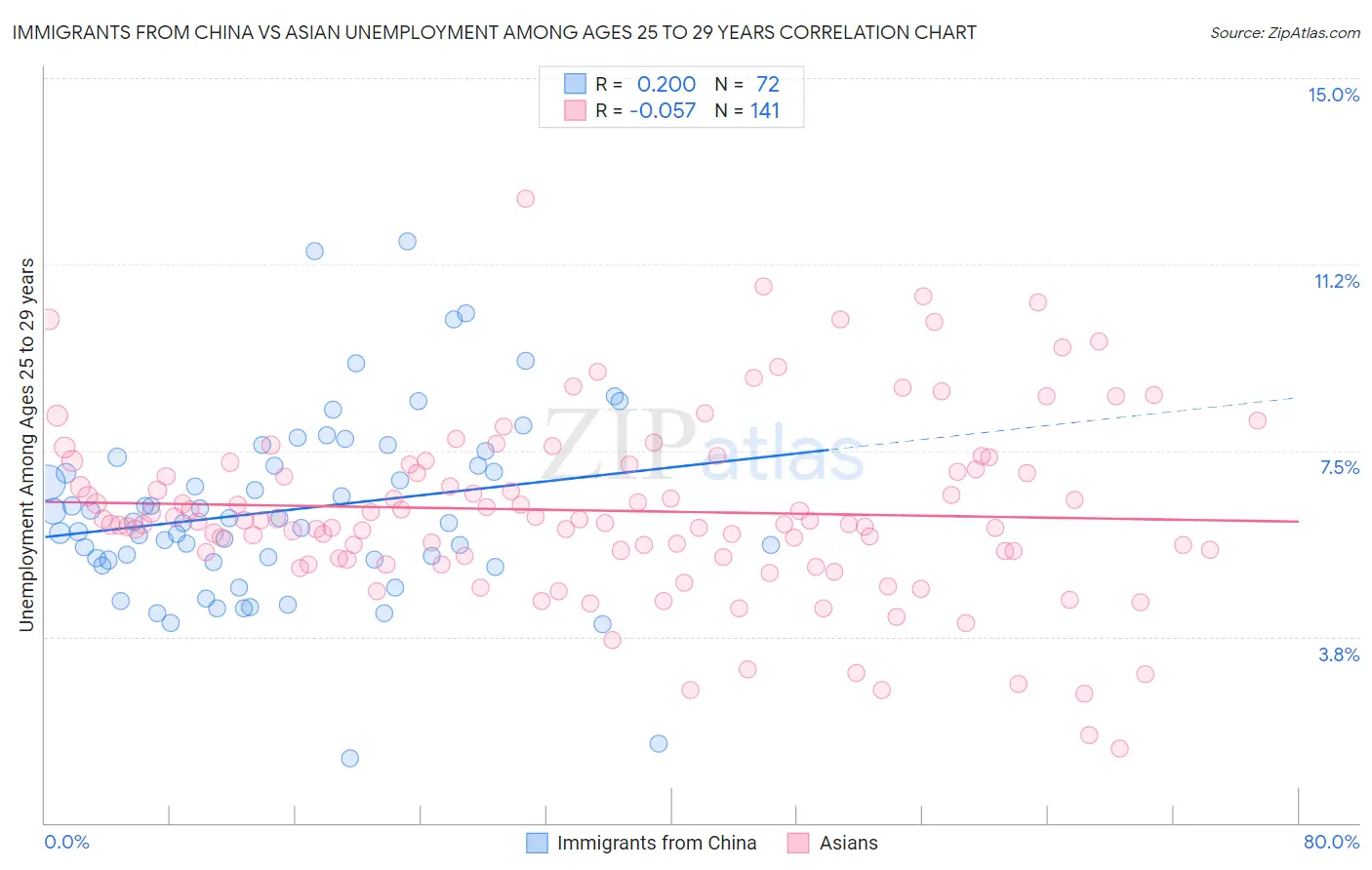 Immigrants from China vs Asian Unemployment Among Ages 25 to 29 years