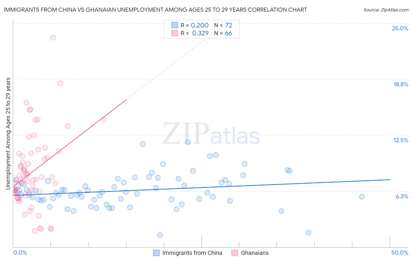 Immigrants from China vs Ghanaian Unemployment Among Ages 25 to 29 years