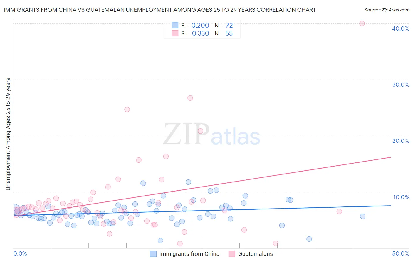 Immigrants from China vs Guatemalan Unemployment Among Ages 25 to 29 years