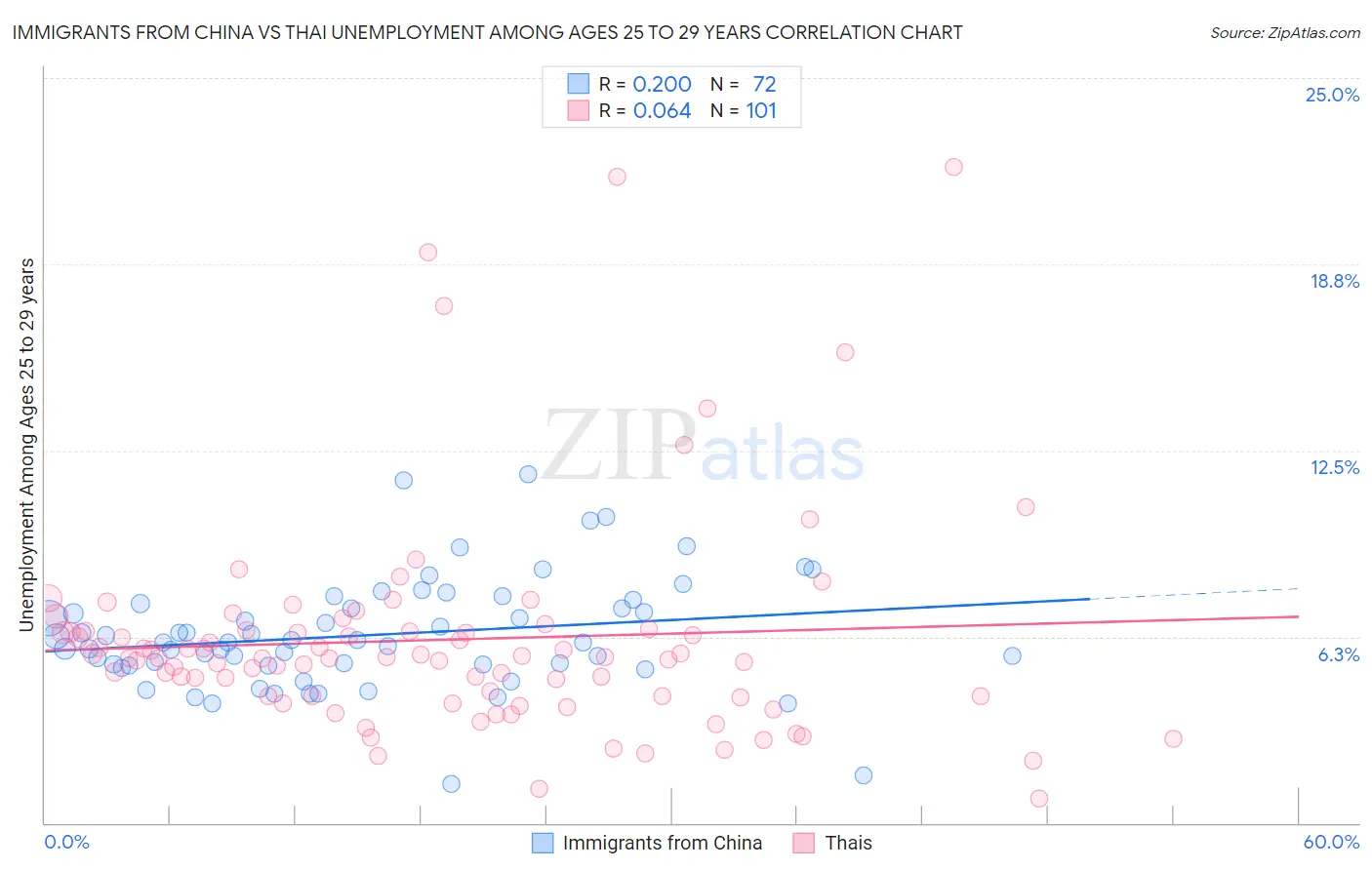 Immigrants from China vs Thai Unemployment Among Ages 25 to 29 years