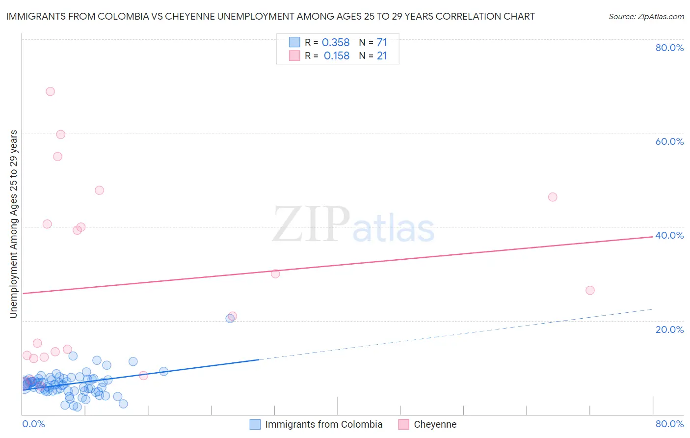 Immigrants from Colombia vs Cheyenne Unemployment Among Ages 25 to 29 years