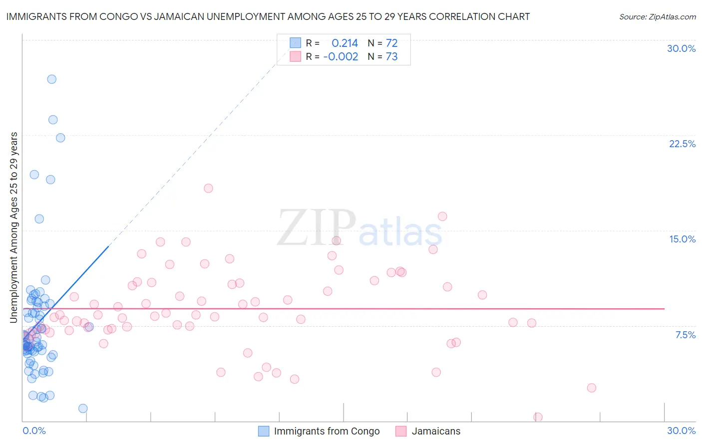 Immigrants from Congo vs Jamaican Unemployment Among Ages 25 to 29 years