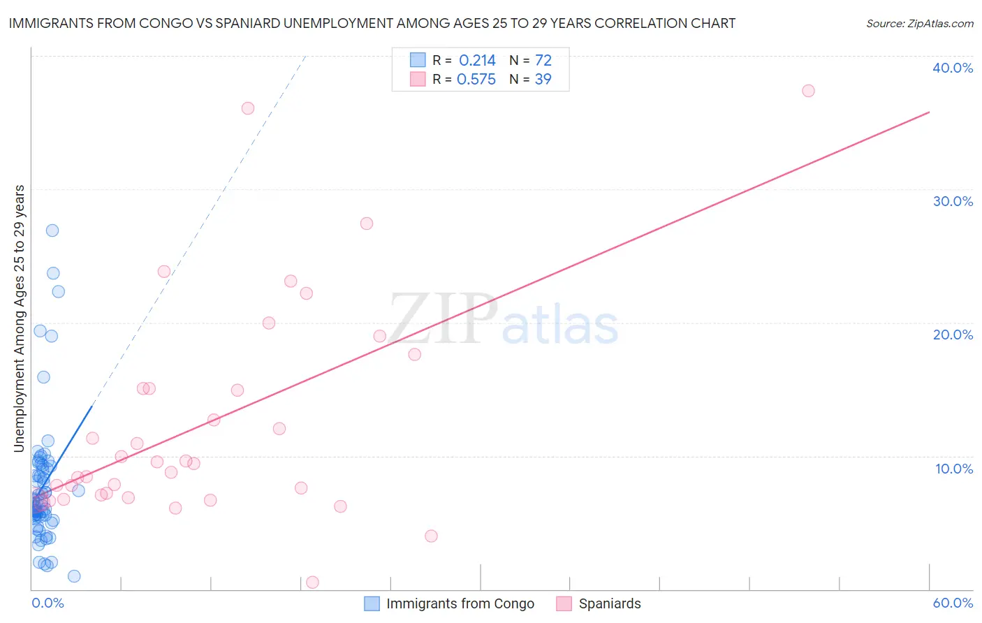 Immigrants from Congo vs Spaniard Unemployment Among Ages 25 to 29 years