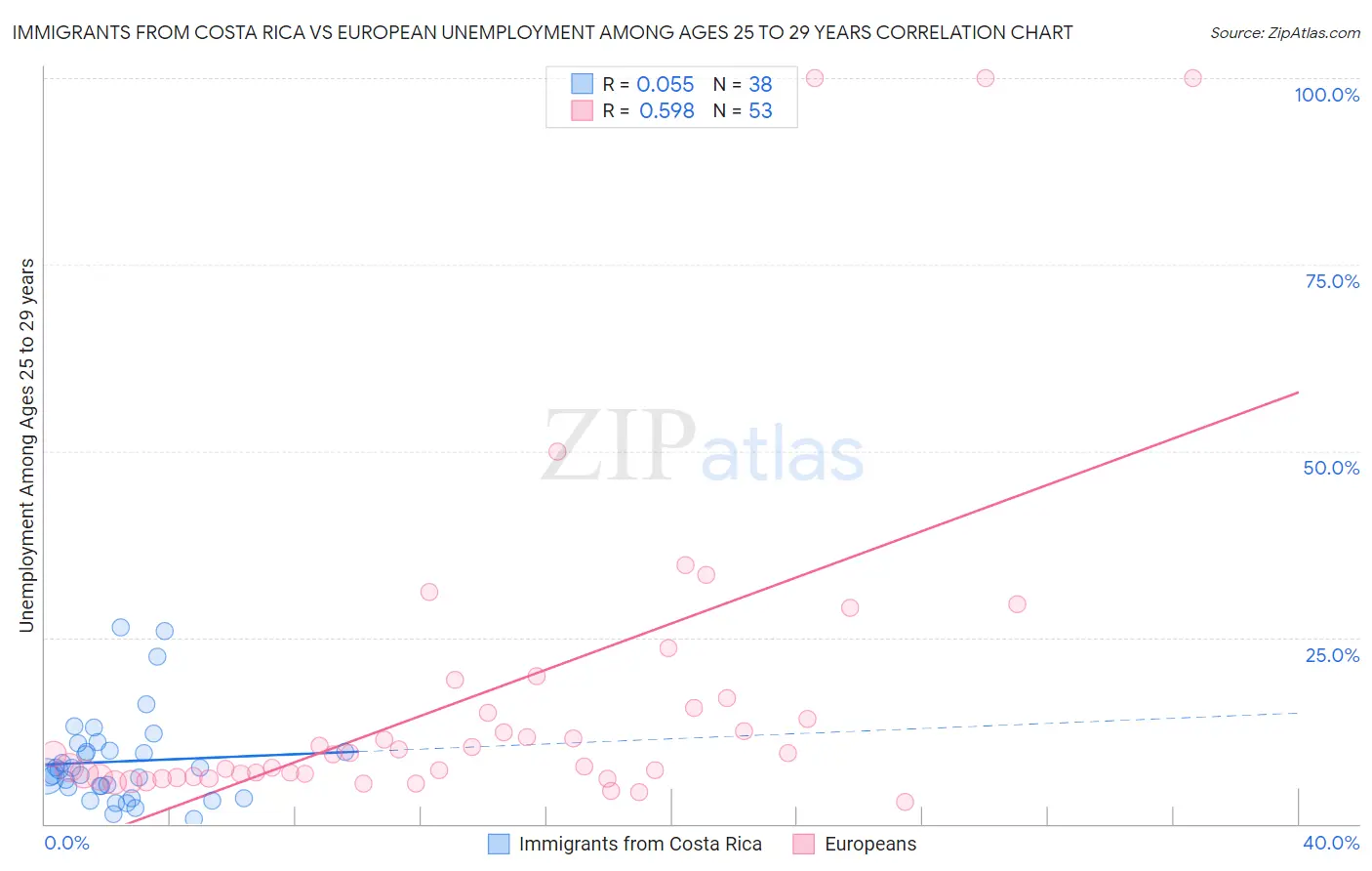 Immigrants from Costa Rica vs European Unemployment Among Ages 25 to 29 years