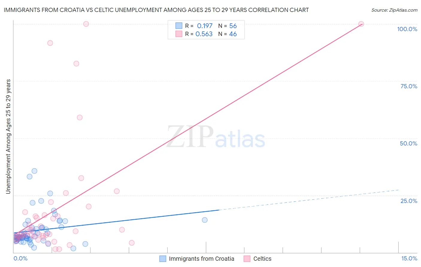 Immigrants from Croatia vs Celtic Unemployment Among Ages 25 to 29 years