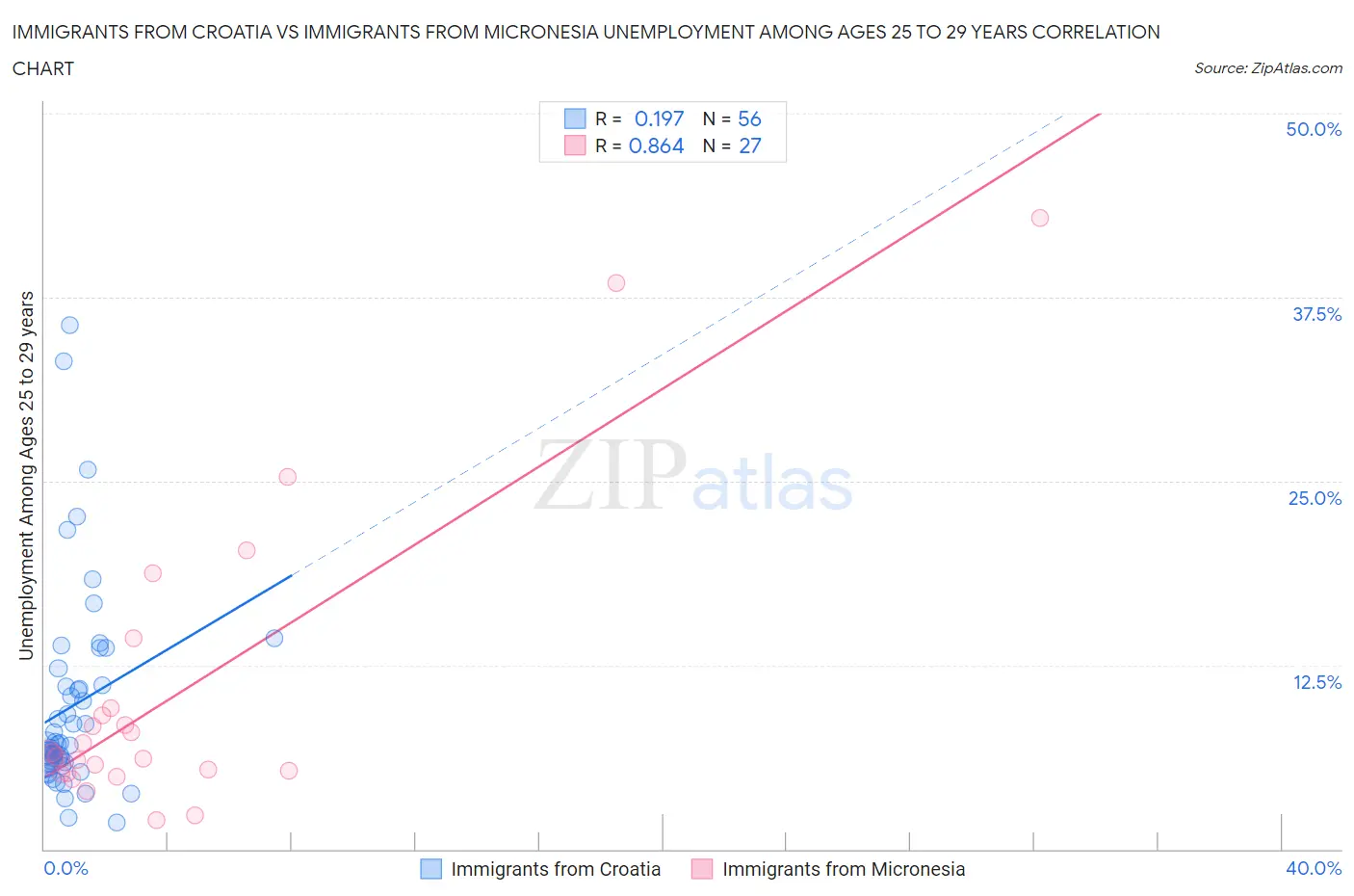 Immigrants from Croatia vs Immigrants from Micronesia Unemployment Among Ages 25 to 29 years