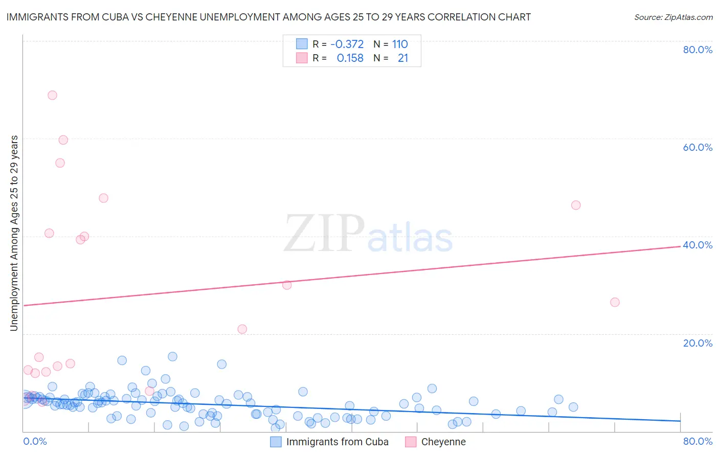 Immigrants from Cuba vs Cheyenne Unemployment Among Ages 25 to 29 years