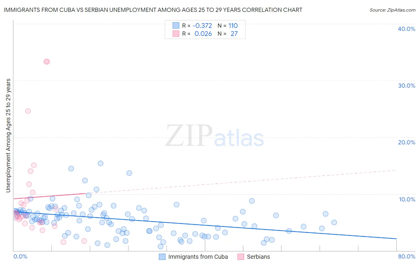 Immigrants from Cuba vs Serbian Unemployment Among Ages 25 to 29 years