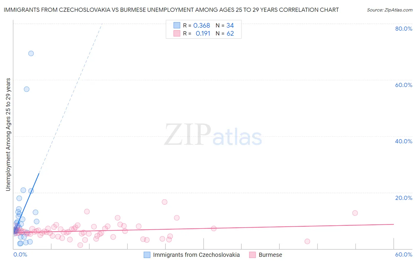 Immigrants from Czechoslovakia vs Burmese Unemployment Among Ages 25 to 29 years