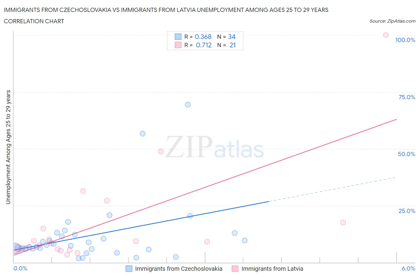 Immigrants from Czechoslovakia vs Immigrants from Latvia Unemployment Among Ages 25 to 29 years