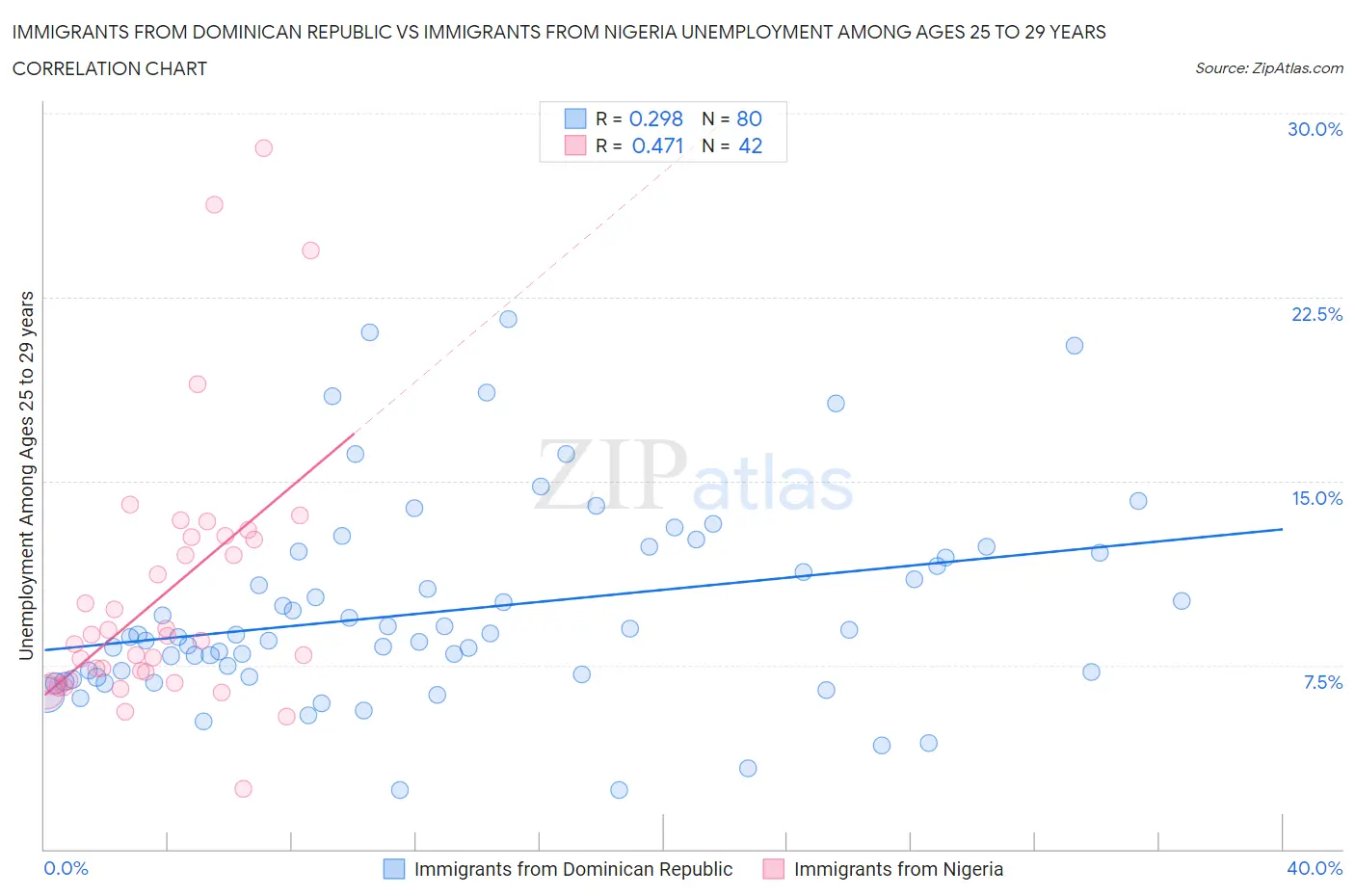 Immigrants from Dominican Republic vs Immigrants from Nigeria Unemployment Among Ages 25 to 29 years