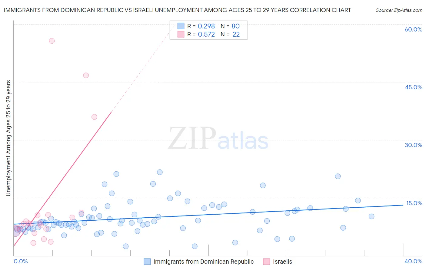 Immigrants from Dominican Republic vs Israeli Unemployment Among Ages 25 to 29 years