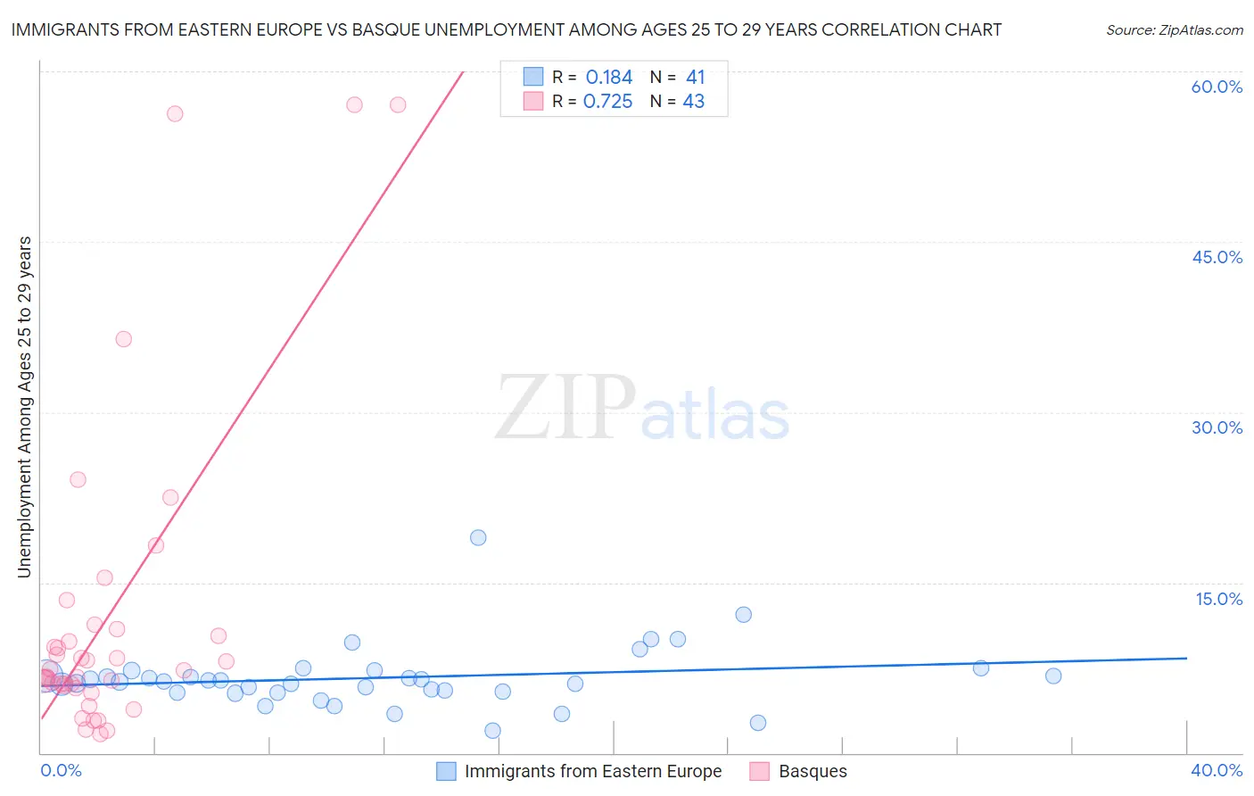 Immigrants from Eastern Europe vs Basque Unemployment Among Ages 25 to 29 years