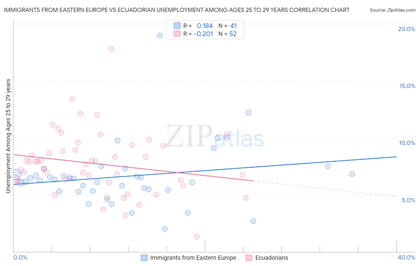 Immigrants from Eastern Europe vs Ecuadorian Unemployment Among Ages 25 to 29 years