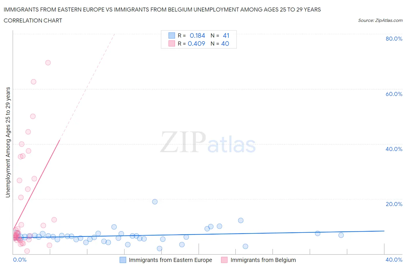 Immigrants from Eastern Europe vs Immigrants from Belgium Unemployment Among Ages 25 to 29 years