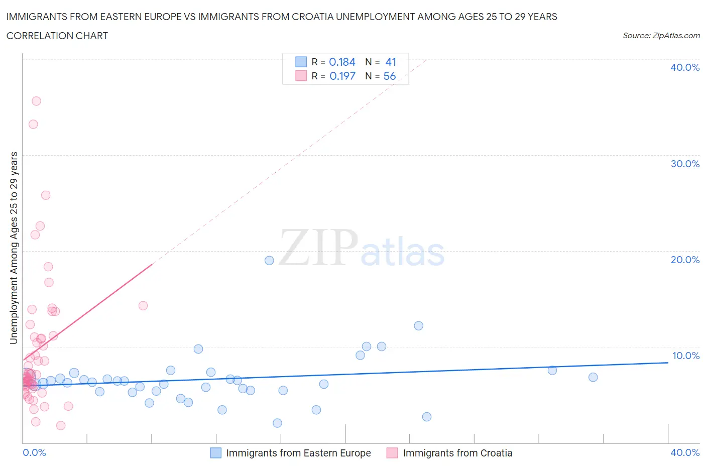 Immigrants from Eastern Europe vs Immigrants from Croatia Unemployment Among Ages 25 to 29 years