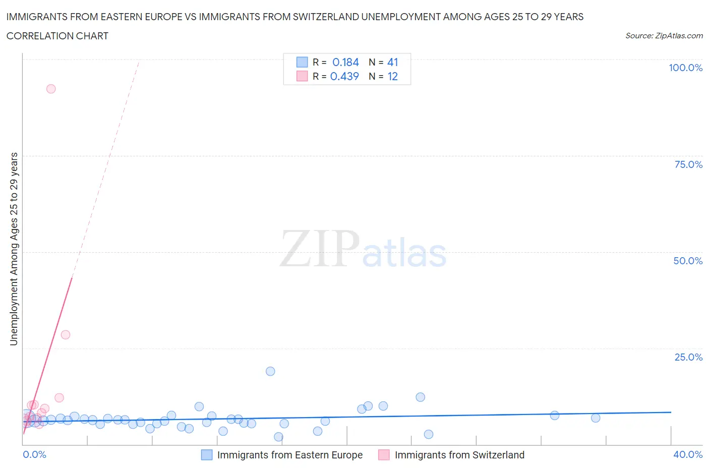 Immigrants from Eastern Europe vs Immigrants from Switzerland Unemployment Among Ages 25 to 29 years