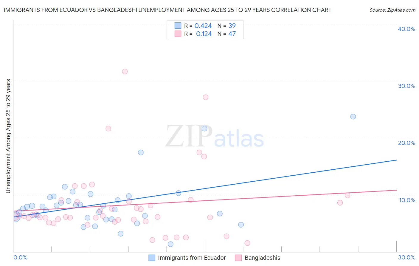 Immigrants from Ecuador vs Bangladeshi Unemployment Among Ages 25 to 29 years