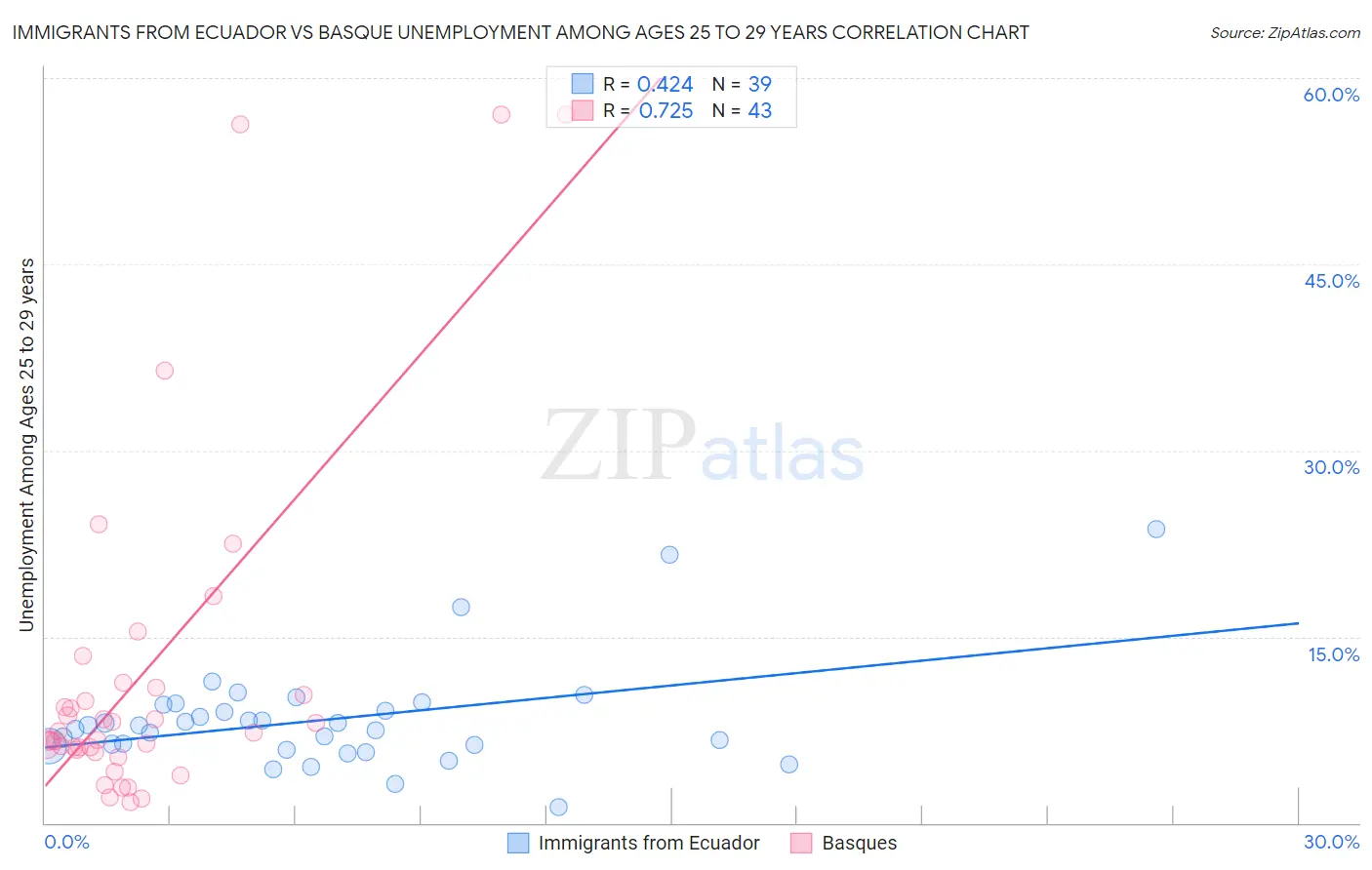 Immigrants from Ecuador vs Basque Unemployment Among Ages 25 to 29 years