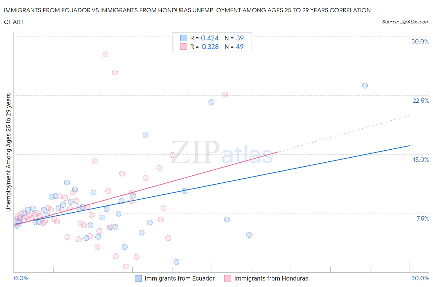 Immigrants from Ecuador vs Immigrants from Honduras Unemployment Among Ages 25 to 29 years