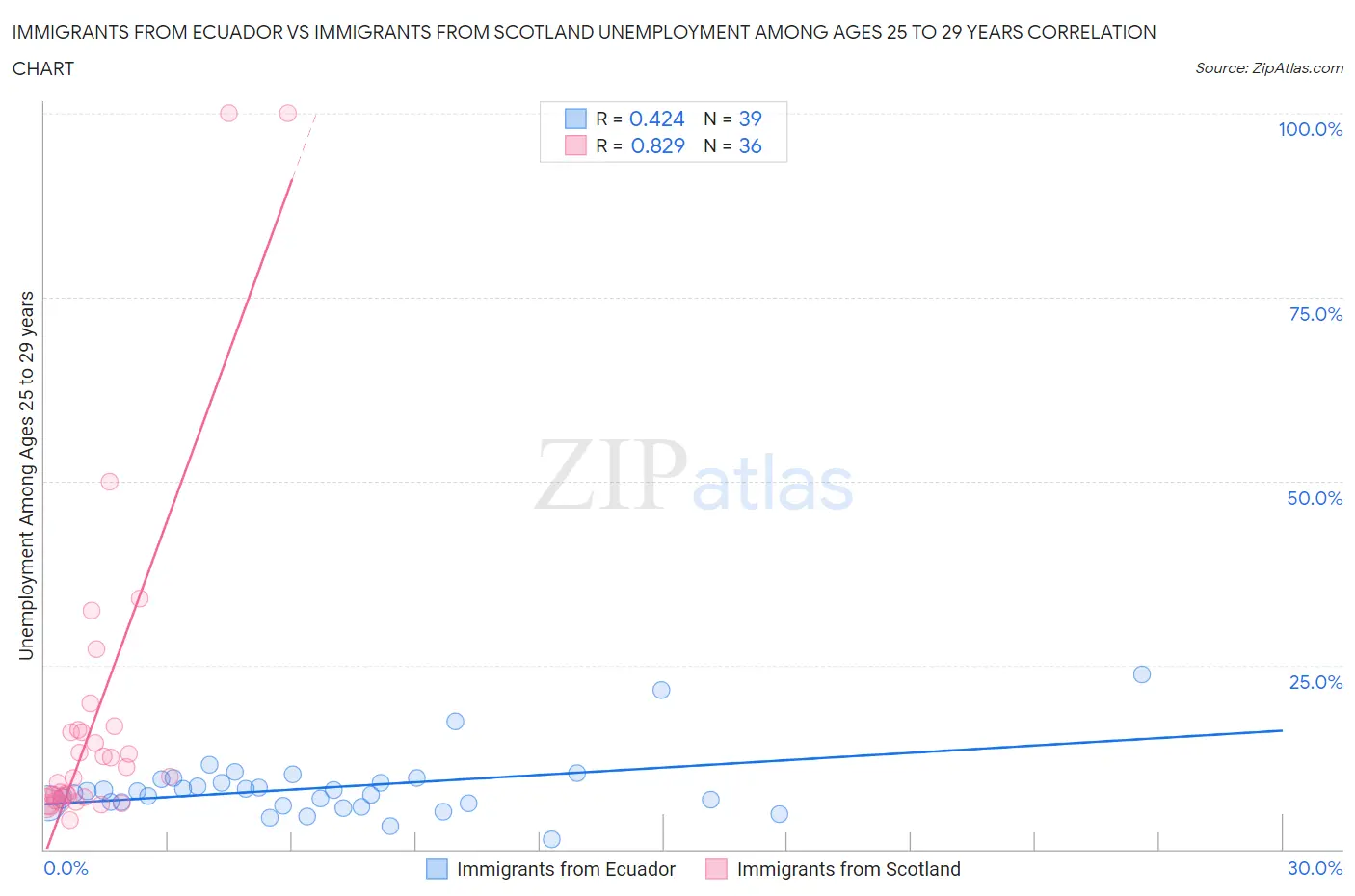 Immigrants from Ecuador vs Immigrants from Scotland Unemployment Among Ages 25 to 29 years