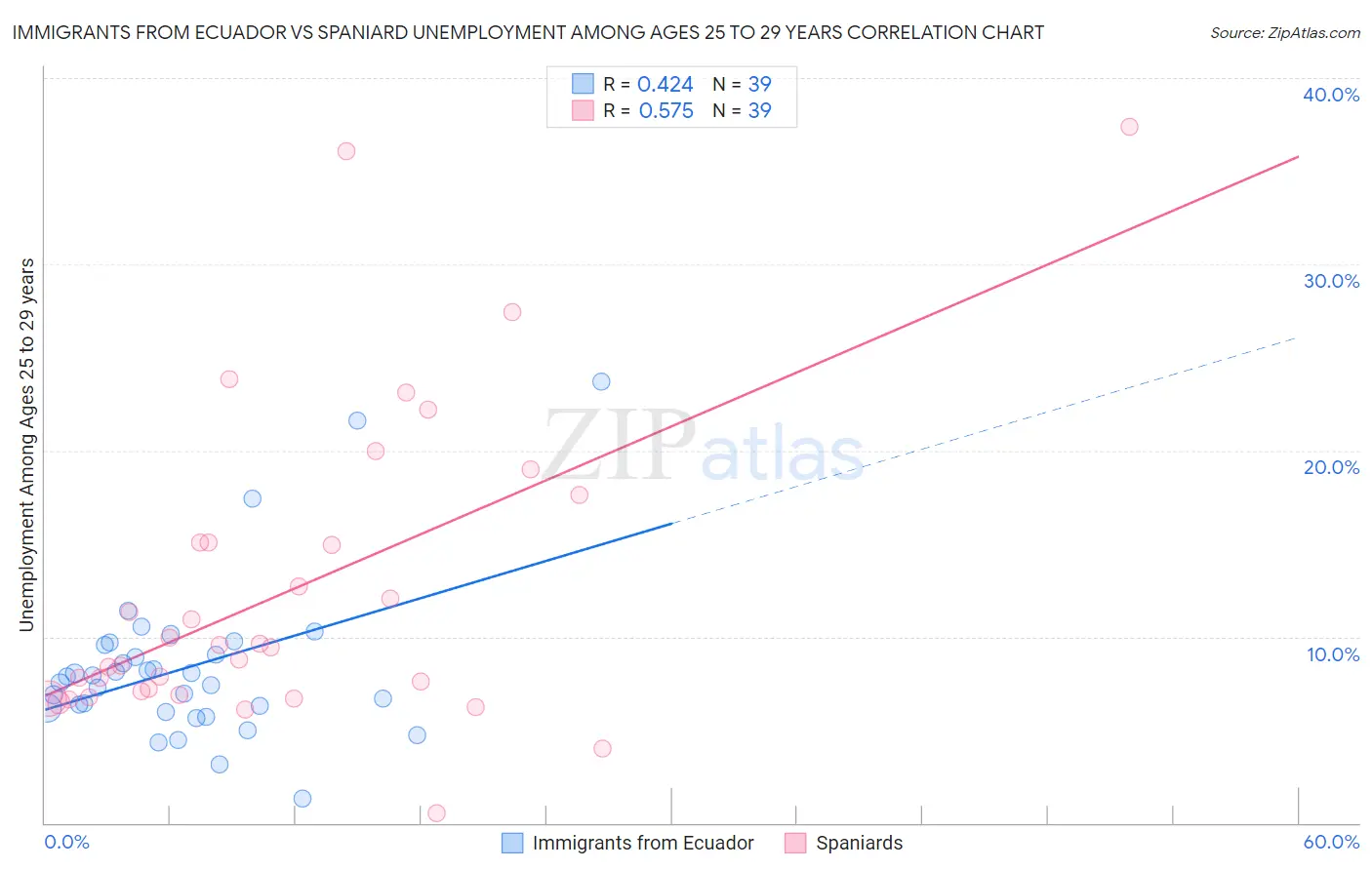 Immigrants from Ecuador vs Spaniard Unemployment Among Ages 25 to 29 years