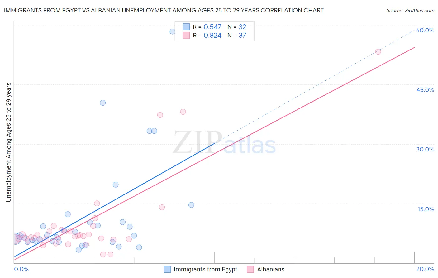 Immigrants from Egypt vs Albanian Unemployment Among Ages 25 to 29 years