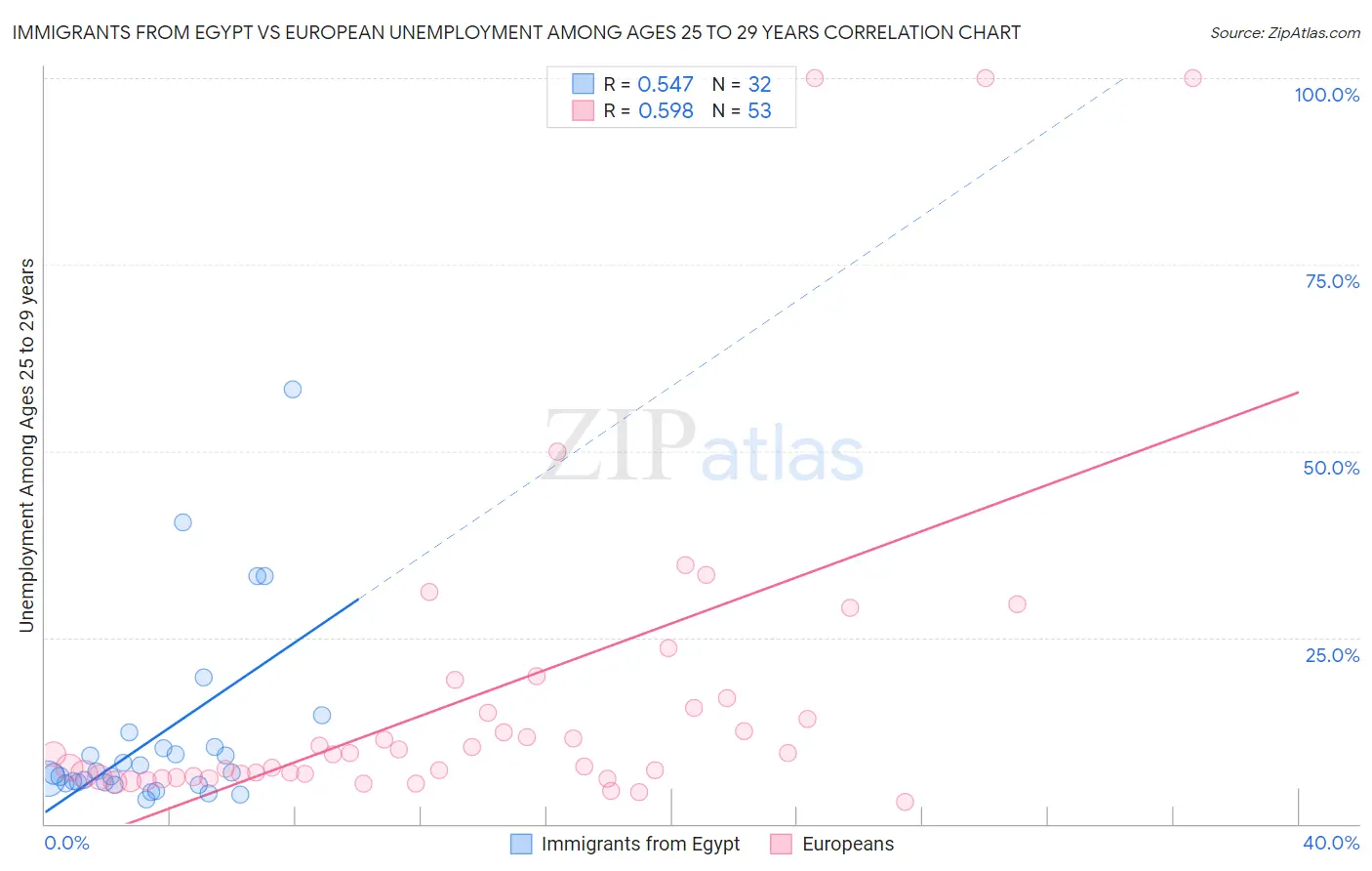 Immigrants from Egypt vs European Unemployment Among Ages 25 to 29 years