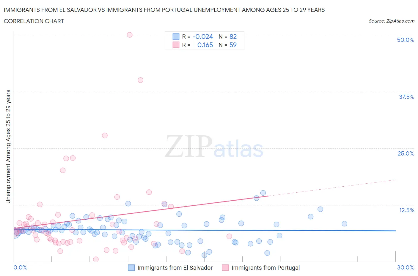 Immigrants from El Salvador vs Immigrants from Portugal Unemployment Among Ages 25 to 29 years