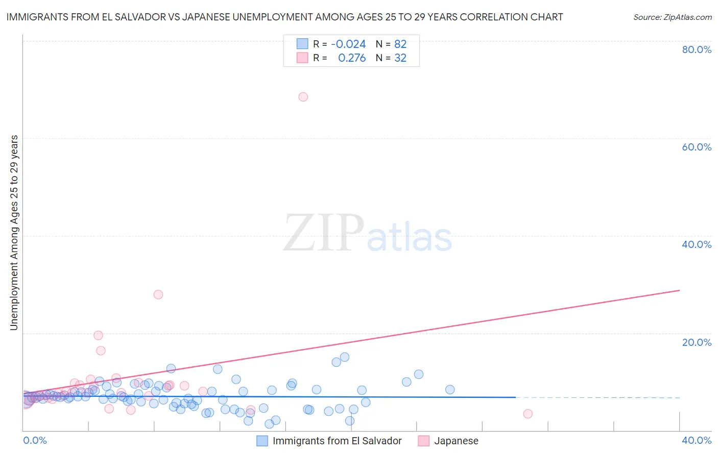 Immigrants from El Salvador vs Japanese Unemployment Among Ages 25 to 29 years