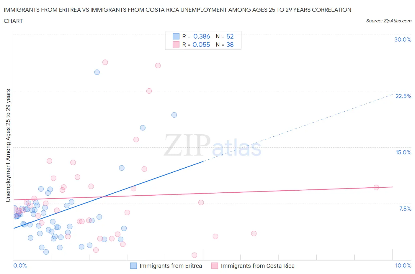 Immigrants from Eritrea vs Immigrants from Costa Rica Unemployment Among Ages 25 to 29 years