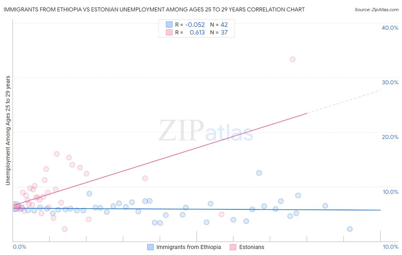 Immigrants from Ethiopia vs Estonian Unemployment Among Ages 25 to 29 years