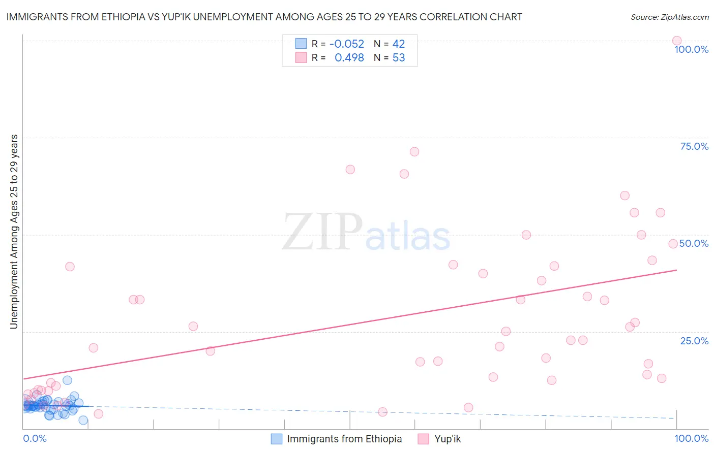 Immigrants from Ethiopia vs Yup'ik Unemployment Among Ages 25 to 29 years