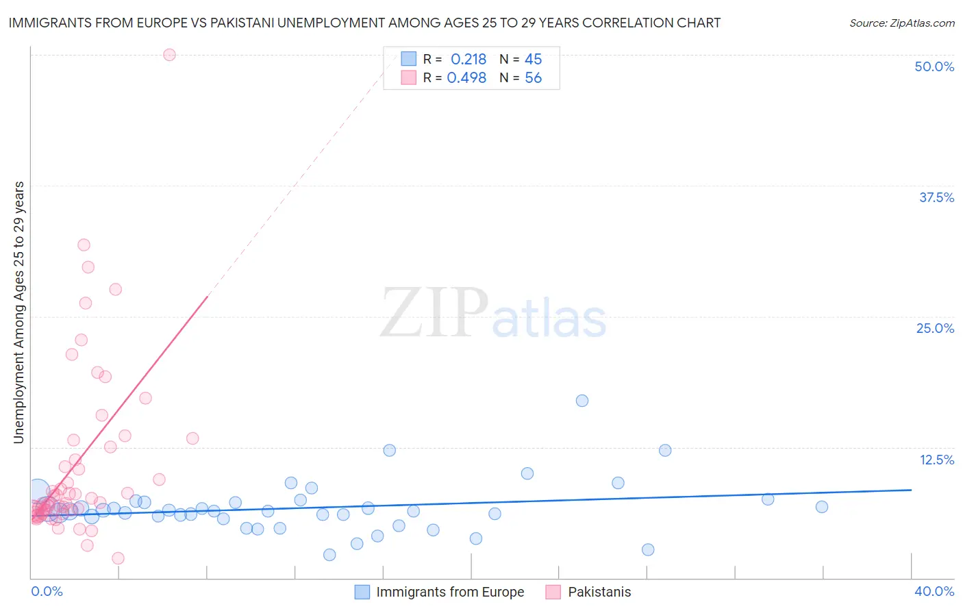 Immigrants from Europe vs Pakistani Unemployment Among Ages 25 to 29 years