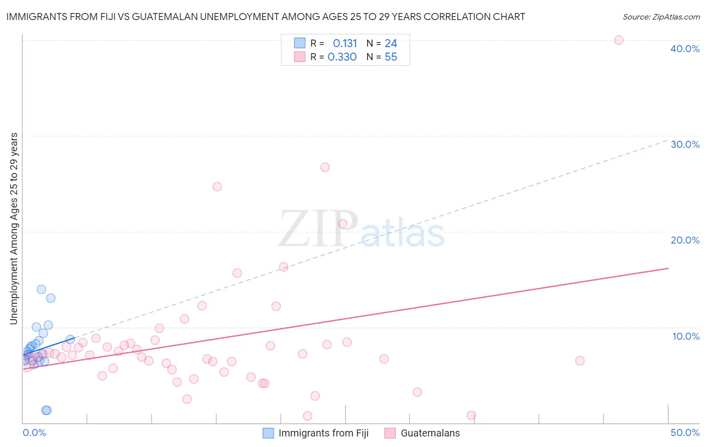 Immigrants from Fiji vs Guatemalan Unemployment Among Ages 25 to 29 years