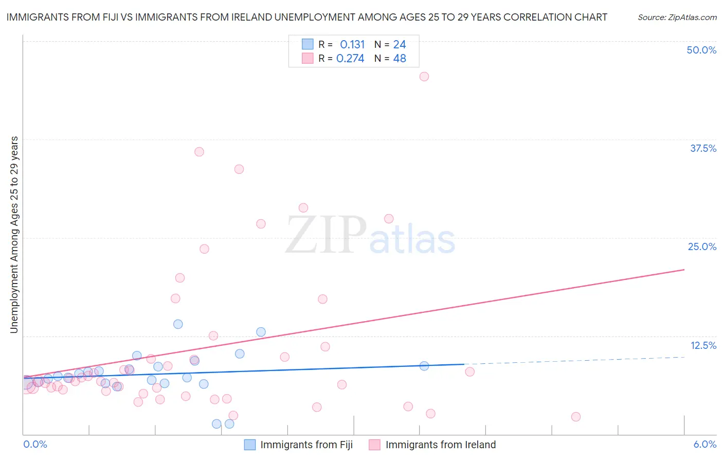 Immigrants from Fiji vs Immigrants from Ireland Unemployment Among Ages 25 to 29 years