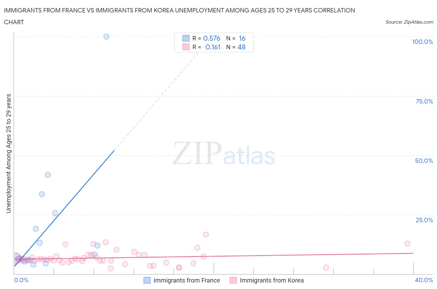 Immigrants from France vs Immigrants from Korea Unemployment Among Ages 25 to 29 years