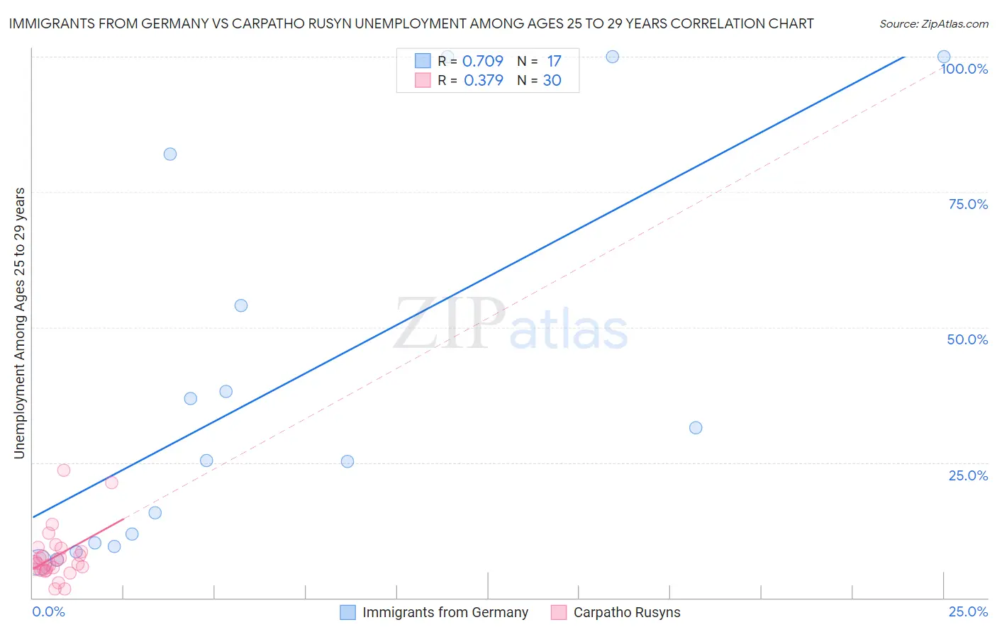 Immigrants from Germany vs Carpatho Rusyn Unemployment Among Ages 25 to 29 years