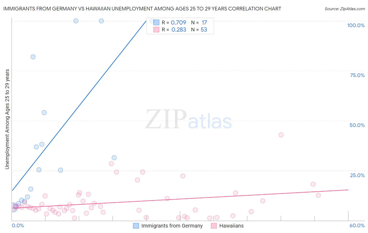 Immigrants from Germany vs Hawaiian Unemployment Among Ages 25 to 29 years