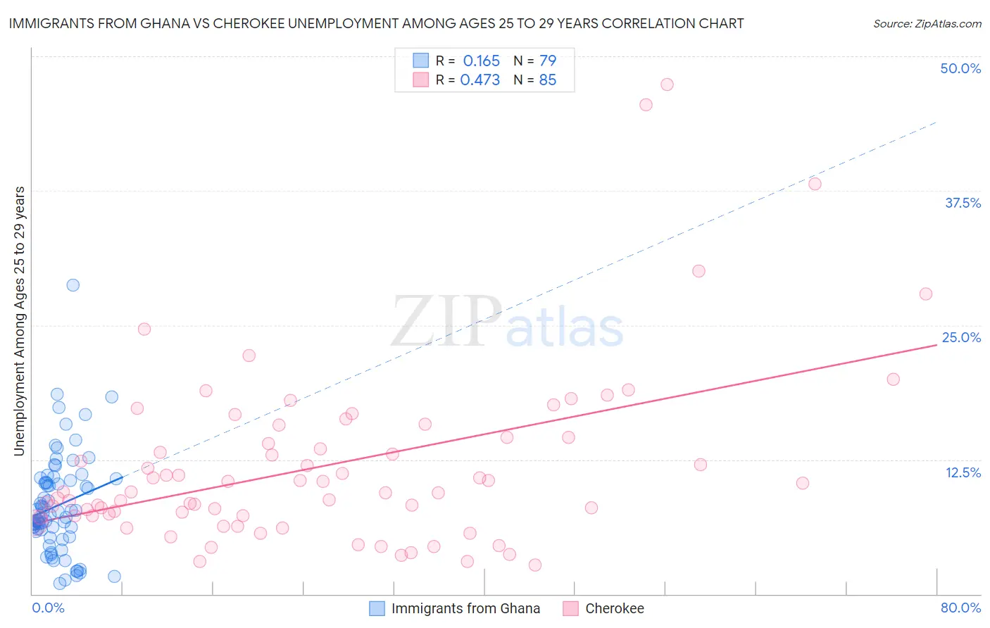 Immigrants from Ghana vs Cherokee Unemployment Among Ages 25 to 29 years