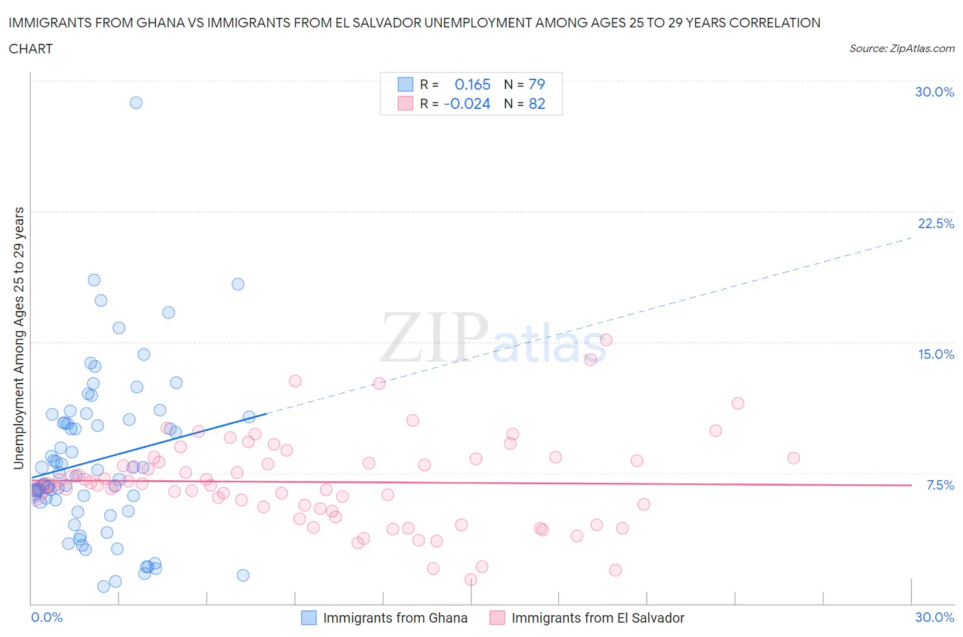 Immigrants from Ghana vs Immigrants from El Salvador Unemployment Among Ages 25 to 29 years