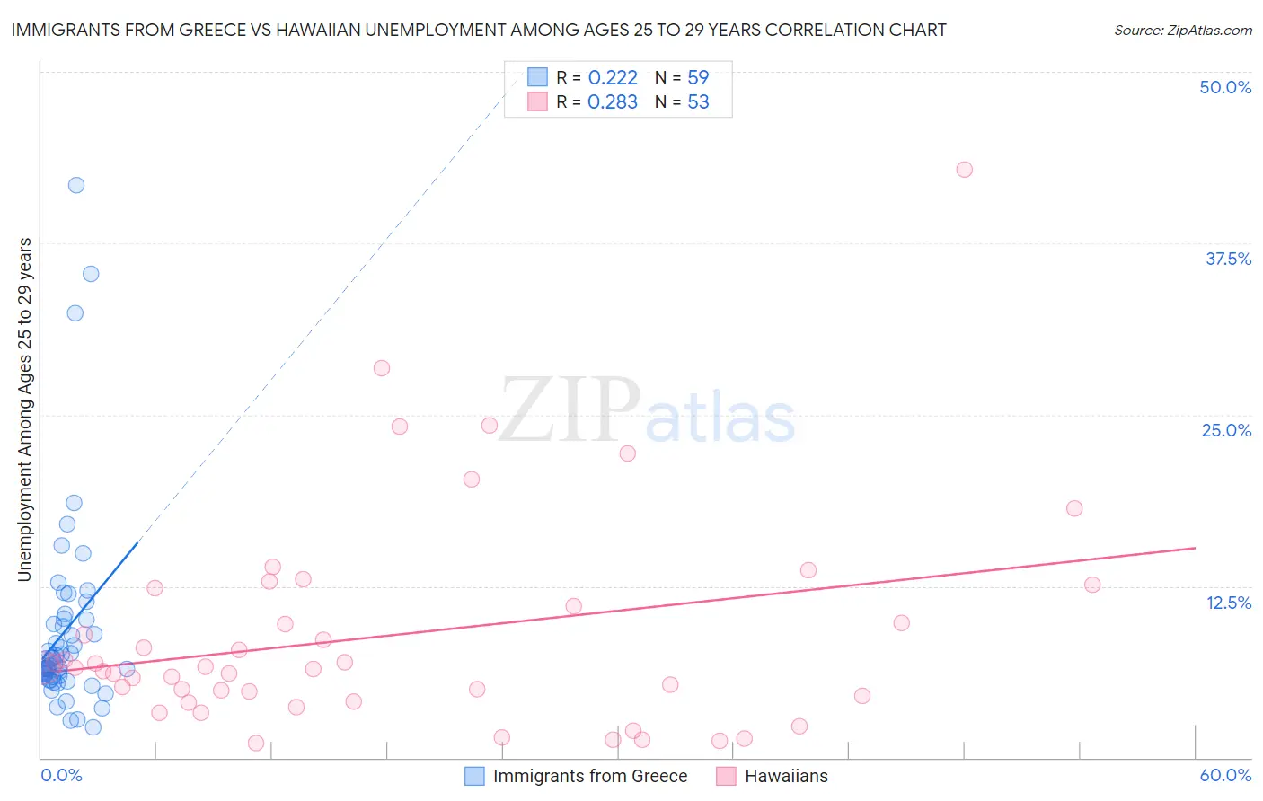 Immigrants from Greece vs Hawaiian Unemployment Among Ages 25 to 29 years