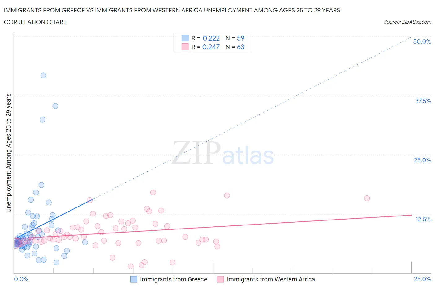 Immigrants from Greece vs Immigrants from Western Africa Unemployment Among Ages 25 to 29 years