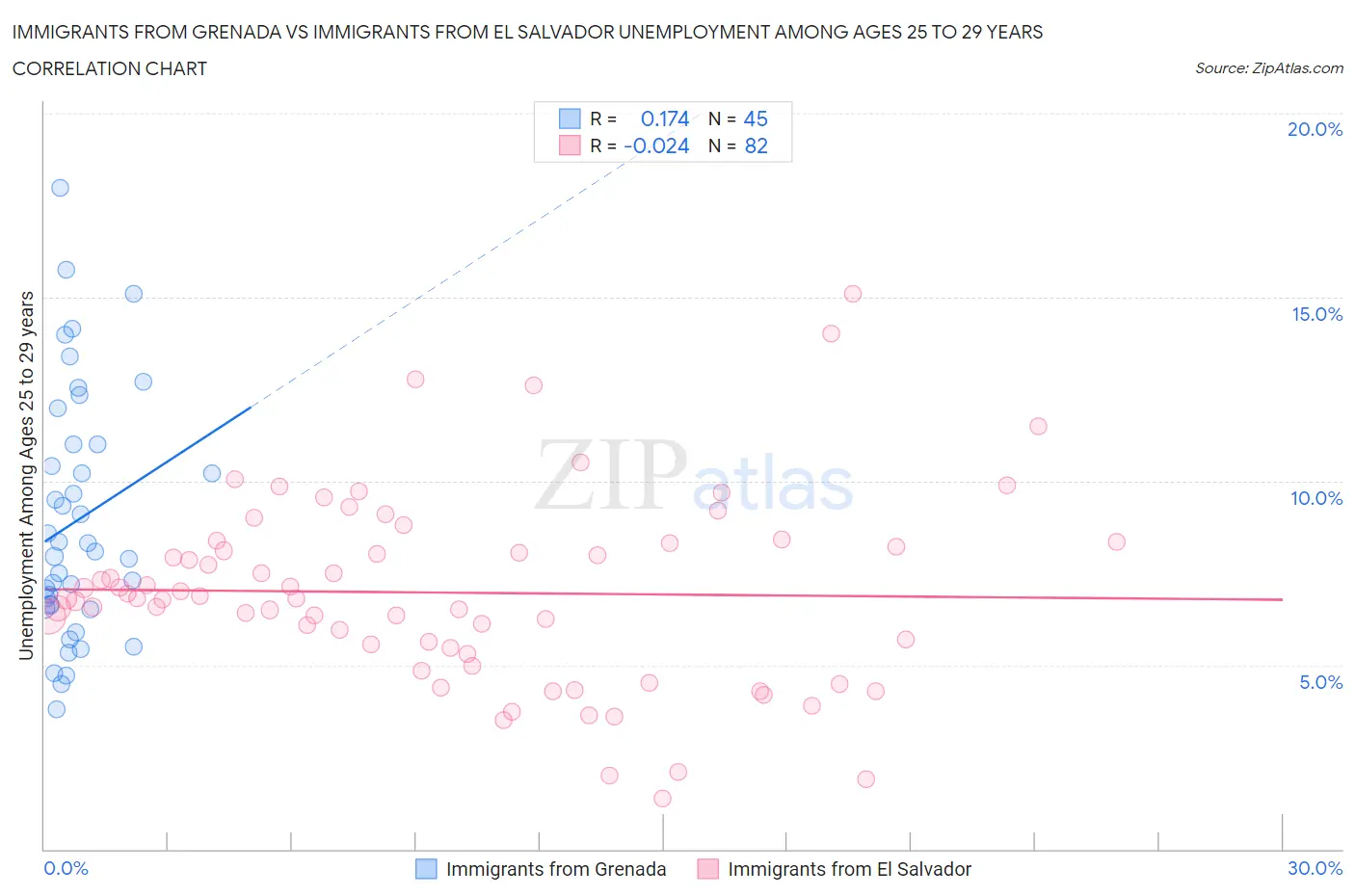 Immigrants from Grenada vs Immigrants from El Salvador Unemployment Among Ages 25 to 29 years