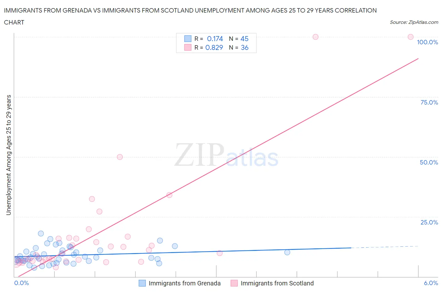 Immigrants from Grenada vs Immigrants from Scotland Unemployment Among Ages 25 to 29 years