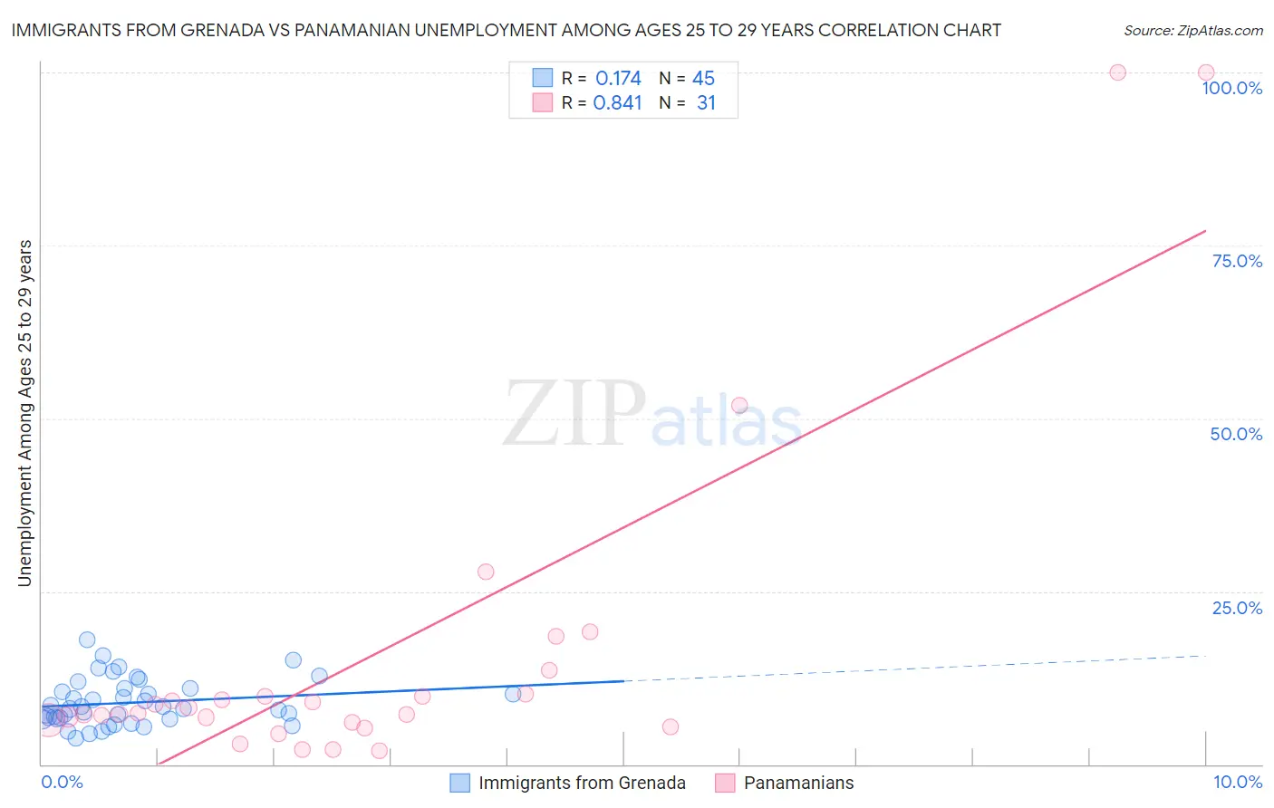 Immigrants from Grenada vs Panamanian Unemployment Among Ages 25 to 29 years